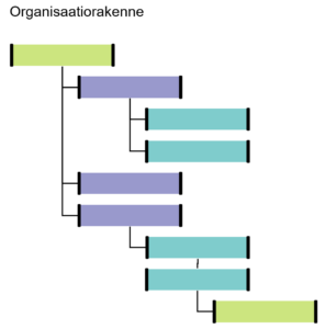 Organisaatiorakenne